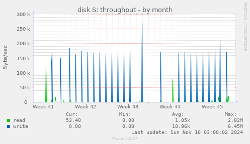 disk S: throughput