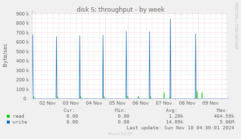 disk S: throughput