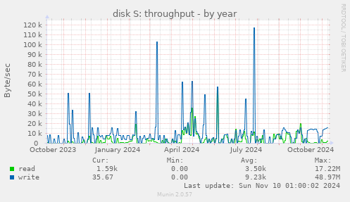 disk S: throughput