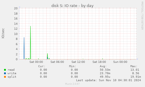 disk S: IO rate