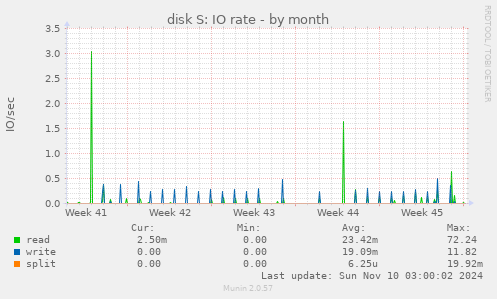 disk S: IO rate