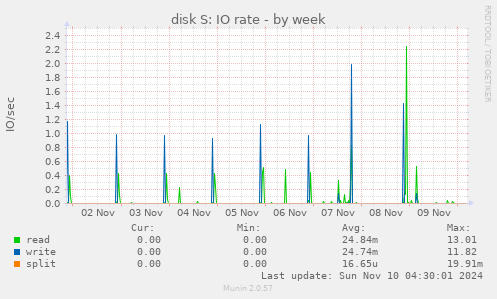 disk S: IO rate