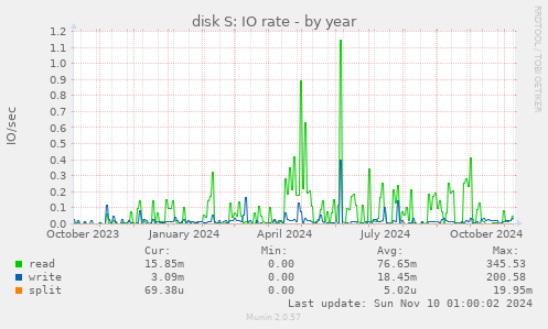 disk S: IO rate