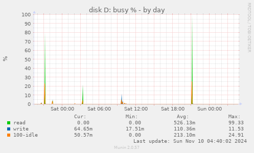 disk D: busy %