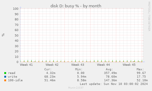 disk D: busy %