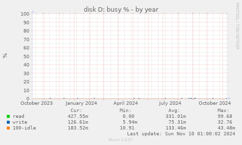 disk D: busy %