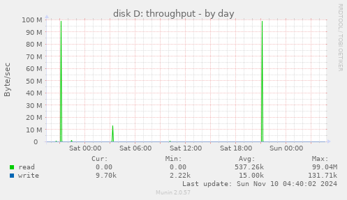 disk D: throughput