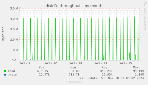 disk D: throughput