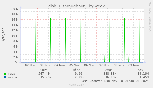 disk D: throughput