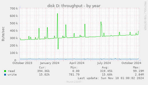 disk D: throughput