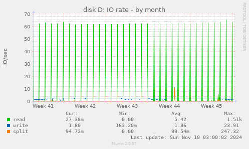 disk D: IO rate