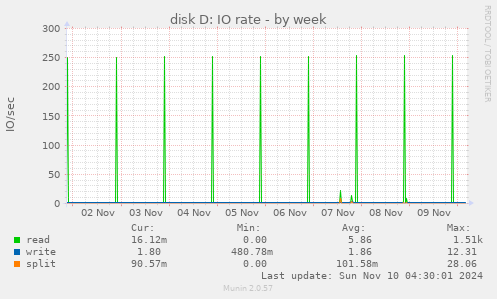 disk D: IO rate