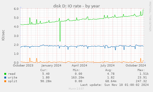 disk D: IO rate