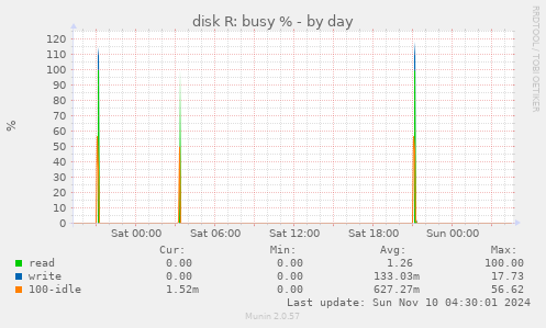 disk R: busy %