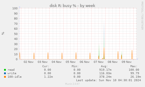 disk R: busy %