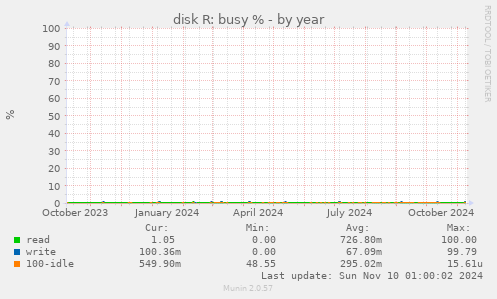 disk R: busy %