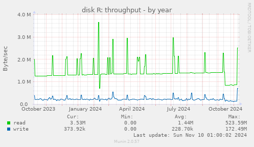 disk R: throughput