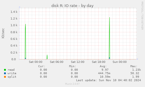 disk R: IO rate