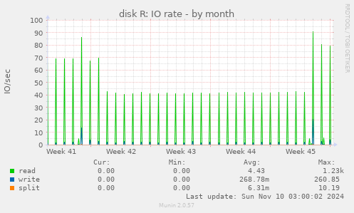 disk R: IO rate