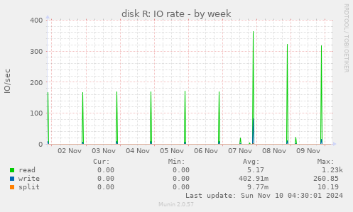 disk R: IO rate