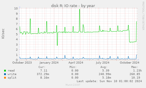 disk R: IO rate