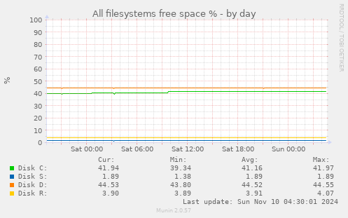 All filesystems free space %