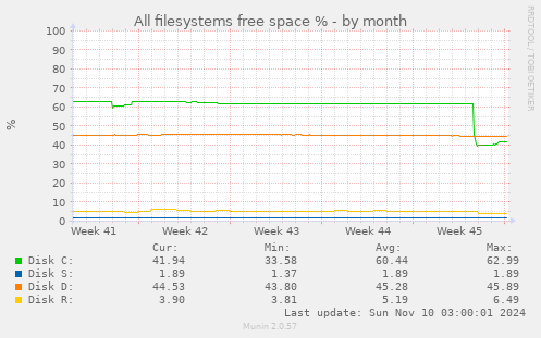 All filesystems free space %