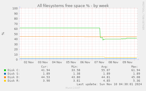 All filesystems free space %