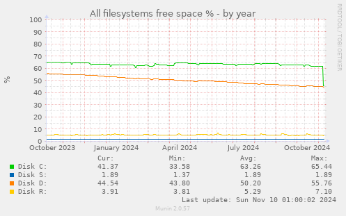 All filesystems free space %