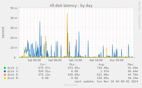 All disk latency