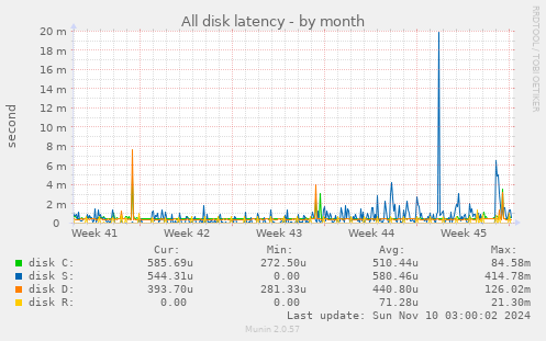 All disk latency