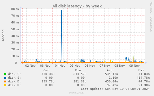 All disk latency