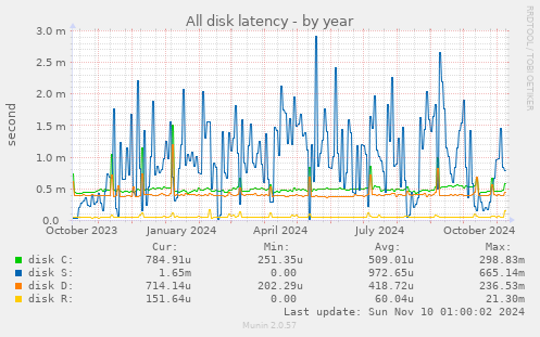 All disk latency