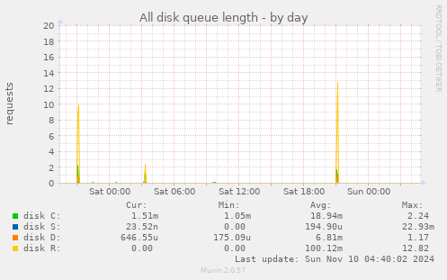 All disk queue length