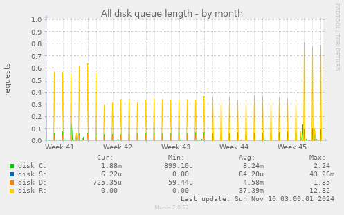 All disk queue length