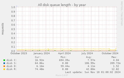 All disk queue length