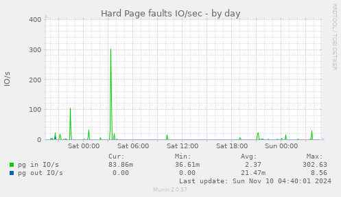 Hard Page faults IO/sec