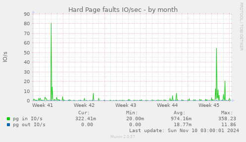 Hard Page faults IO/sec