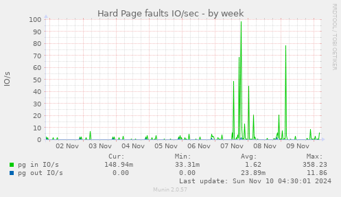 Hard Page faults IO/sec