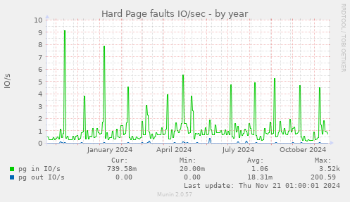 Hard Page faults IO/sec