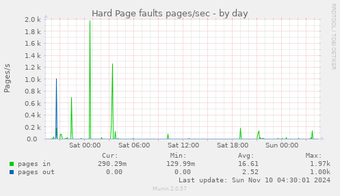 Hard Page faults pages/sec