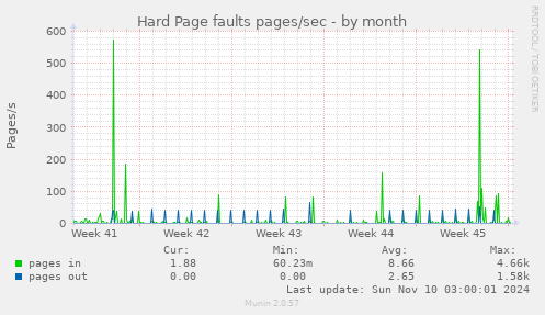 Hard Page faults pages/sec