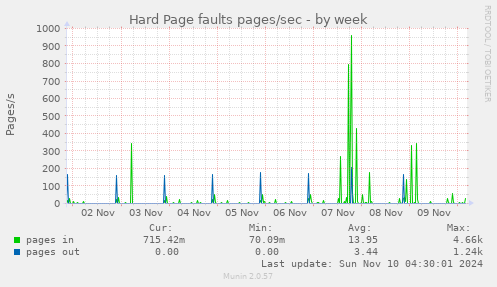 Hard Page faults pages/sec