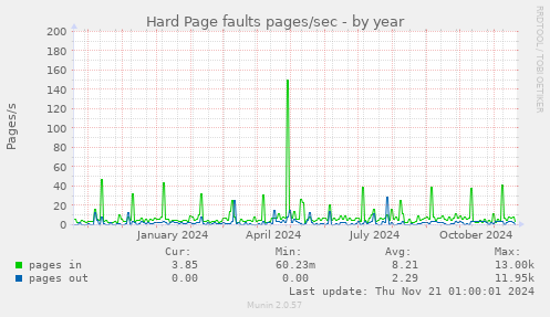 Hard Page faults pages/sec