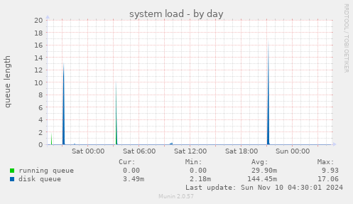 system load