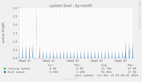 system load