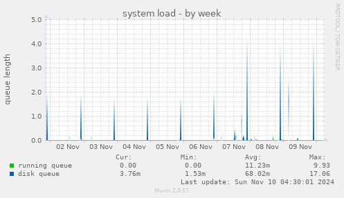 system load