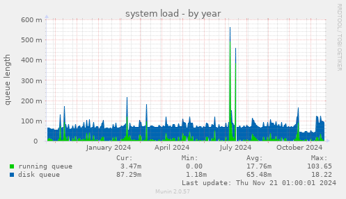 system load