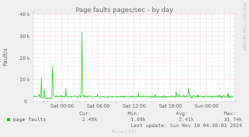 Page faults pages/sec