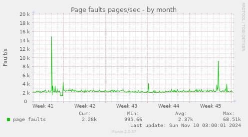 Page faults pages/sec